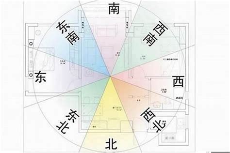 屋子风水方向|五行方位对应的方向 – 房子风水八个方位